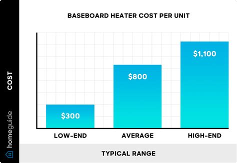How Much Does a Baseboard Heater Cost to Install? (2025)