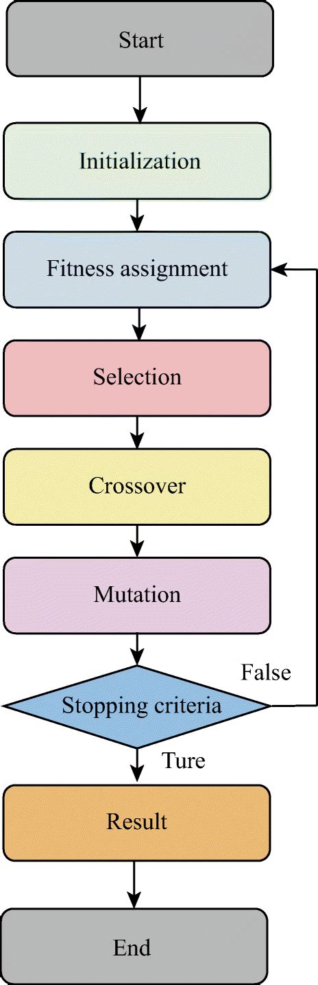 Image result for Genetic Algorithm Python Code Flowchart