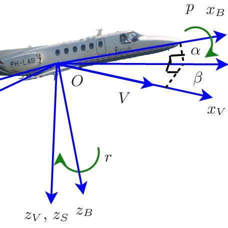 Image result for Aircraft Nonlinear Dynamic Inversion
