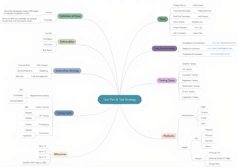 Image result for Mind Mapping Software Testing