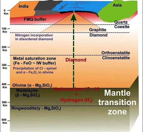 How Are Diamonds Formed In Nature