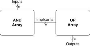 Full Adder Using PLA 的图像结果