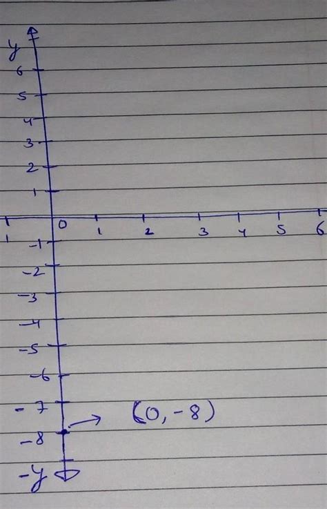Point (0, -8) lies(a) in II quadrant (b) in IV quadrant (c) on the x ...