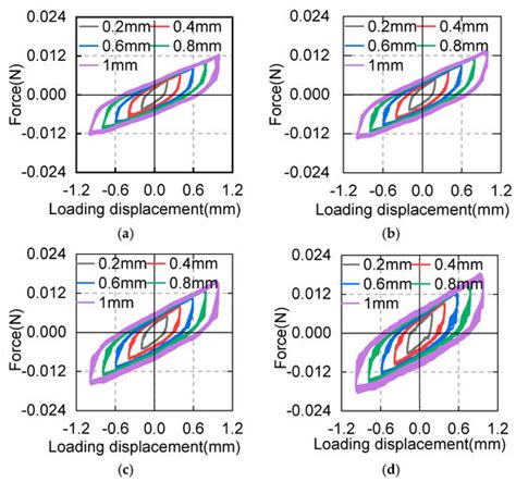 Dynamic Analysis of a Spring-Asphalt Three-Dimensional Isolation System ...