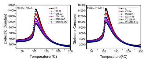 Structure-microstructure-property Correlation Study in Chemically ...