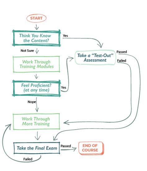 Image result for Adaptive Learning Strategies