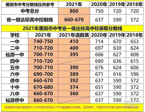 2019莆田中考最低录取控制分数线（莆田教育网）