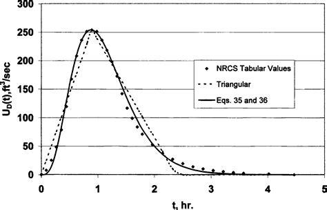 Image result for SCS Triangular Unit Hydrograph