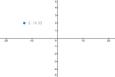 Graphing a Function Using Transformations 的图像结果