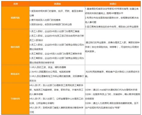 劳务派遣、劳务外包、人力资源外包怎么发工资？_服务