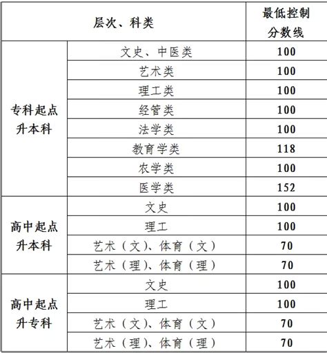 贵州省2019年成人高校招生最低录取控制分数线划定 - 当代先锋网 - 要闻