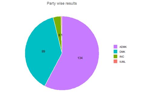 The below pie chart shows the number of wons for each political alliance.