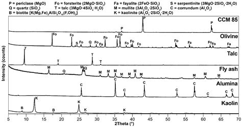 Corrosion Resistance of Novel Fly Ash-Based Forsterite-Spinel ...