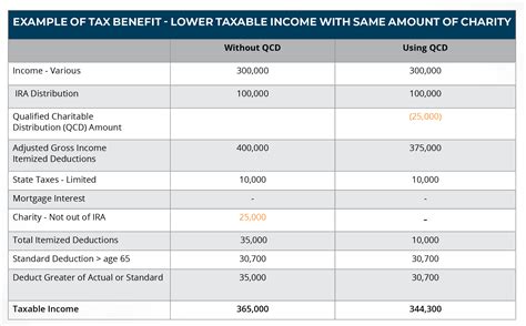 The Power of Charitable Giving from your IRA - Sikich