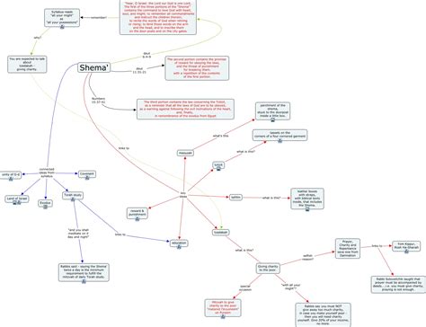 Image result for Shema Explained