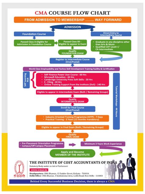 Image result for Main Course Chart