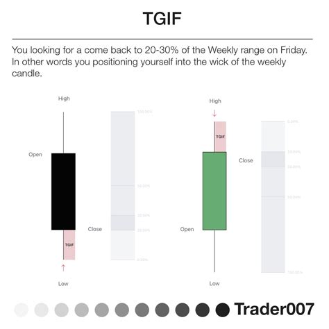 TGIF Set-Up ⚜️ • ICT Trading Model - Step by Step Guide All Credits to ...
