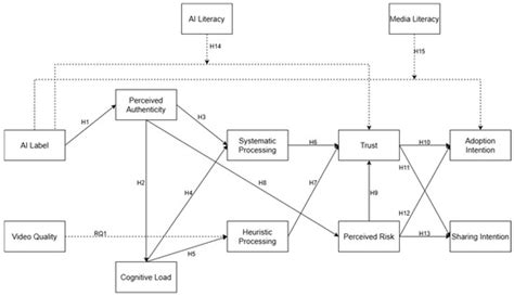 How AI-Generated Content Shapes User Trust: The Roles of Cognitive ...