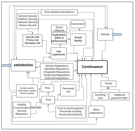 The Evolving Research of Customer Adoption of Digital Payment: Learning ...