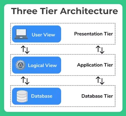 Image result for SQL DBMS Architecture