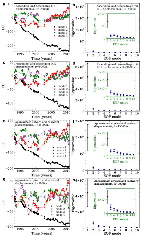DInSAR Data Reveal an Intriguing Contemporaneous Onset of Deep ...