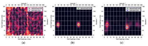 Estimation of Azimuth and Elevation for Multiple Acoustic Sources Using ...