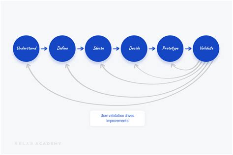 Design Thinking 101 的图像结果