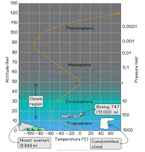 Composition of Earth’s Atmosphere - AP Environmental Science