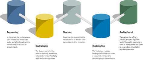 Crude Palm Oil Refinery Plant | Palm Oil Processing Plant in India ...