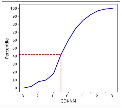 Developing a Composite Drought Indicator Using PCA Integration of ...
