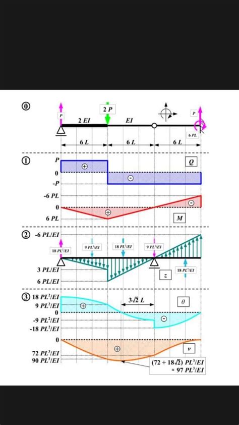 Indeterminate Beams Integration Example 的图像结果