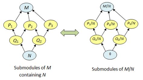 Image result for Introduction to Module Theory