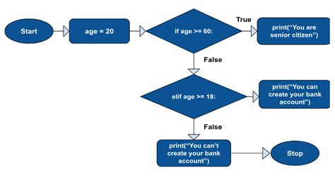 Image result for Def If Else Python