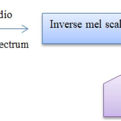 MFCC Feature Extraction Python Code 的图像结果