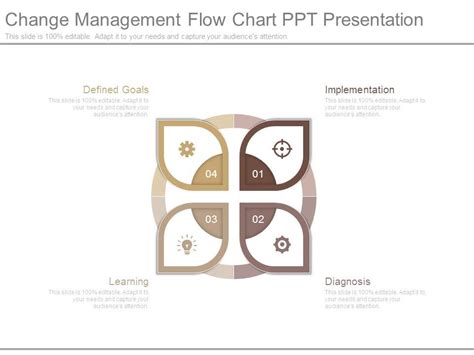 Change Management Flow Chart 的图像结果