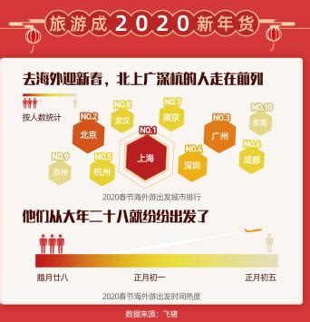 飞猪数据：2020春节盛行新年货，旅游过年超一半是90后-新闻频道-和讯网