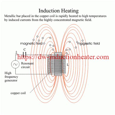 Image result for Induction Heating