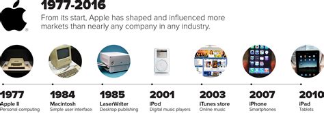 Image result for Apple Computer History