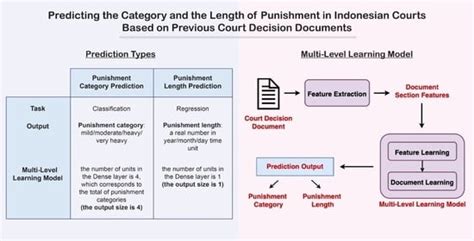 Predicting the Category and the Length of Punishment in Indonesian ...