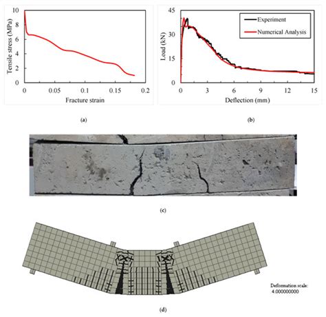 Experimental and Numerical Characterization of Non-Proprietary UHPFRC ...