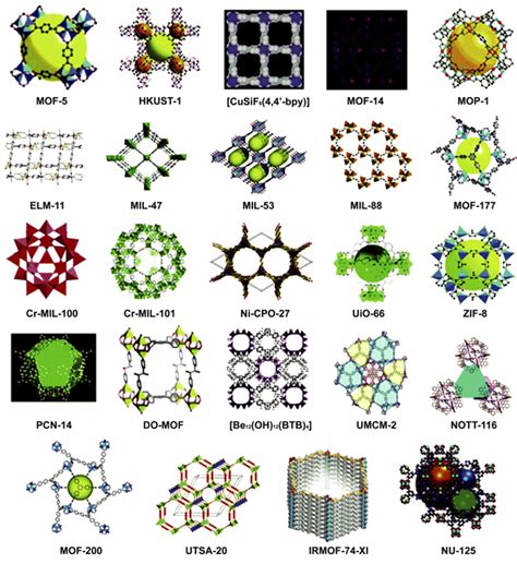 Synthesis of Metal Organic Frameworks (MOFs) and Their Derived ...