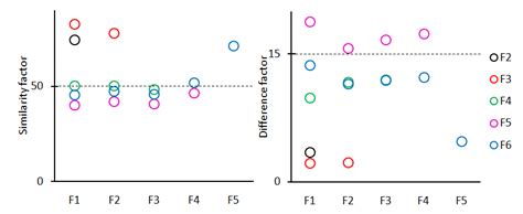 Fig. 4: Similarity and difference factor of CPM and PDN tablet