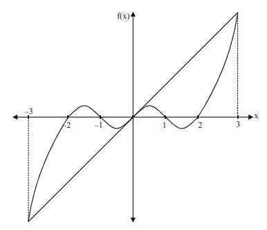 Let y=f(x) be a continuous function satisfying (d y/d x)=3 x2-6|x|+2 ...