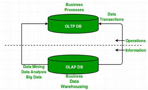 Image result for OLAP vs OLTP