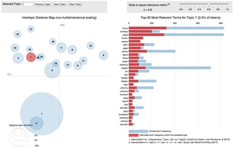 Image result for Python Topic Modelling Visualisation