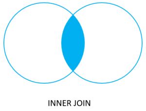 Image result for Oracle SQL Table Joins