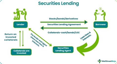 Securities Lending - What It Is, Examples, Risk, Vs Repo