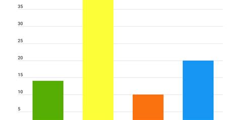 Image result for Stack Graph Column On One Column Only