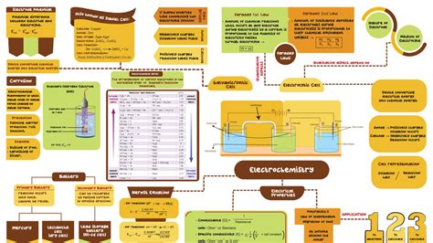 Electrochemistry - MIND MAP (Course Code: CHEM 101) - Studocu