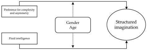 Preference for Complexity and Asymmetry Contributes to an Ability to ...